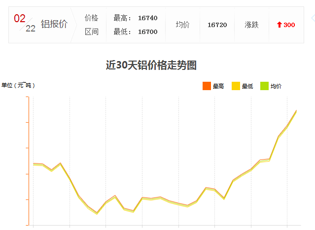 怎么工業(yè)鋁材價(jià)格又漲了？